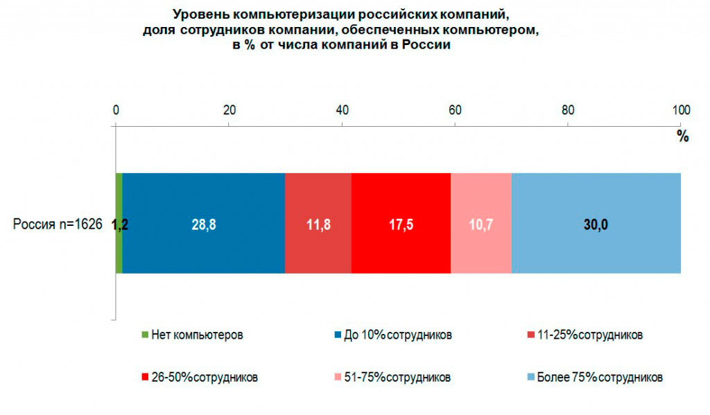 Уровень компьютеризации российских компаний и их сотрудников