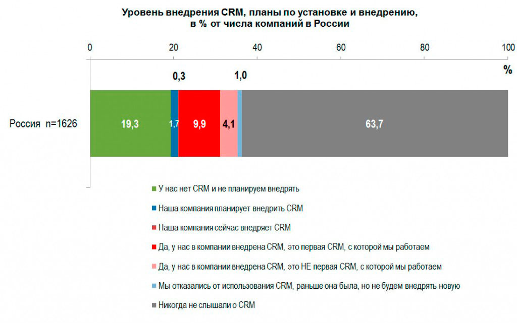 Уровень внедрения CRM-систем в России