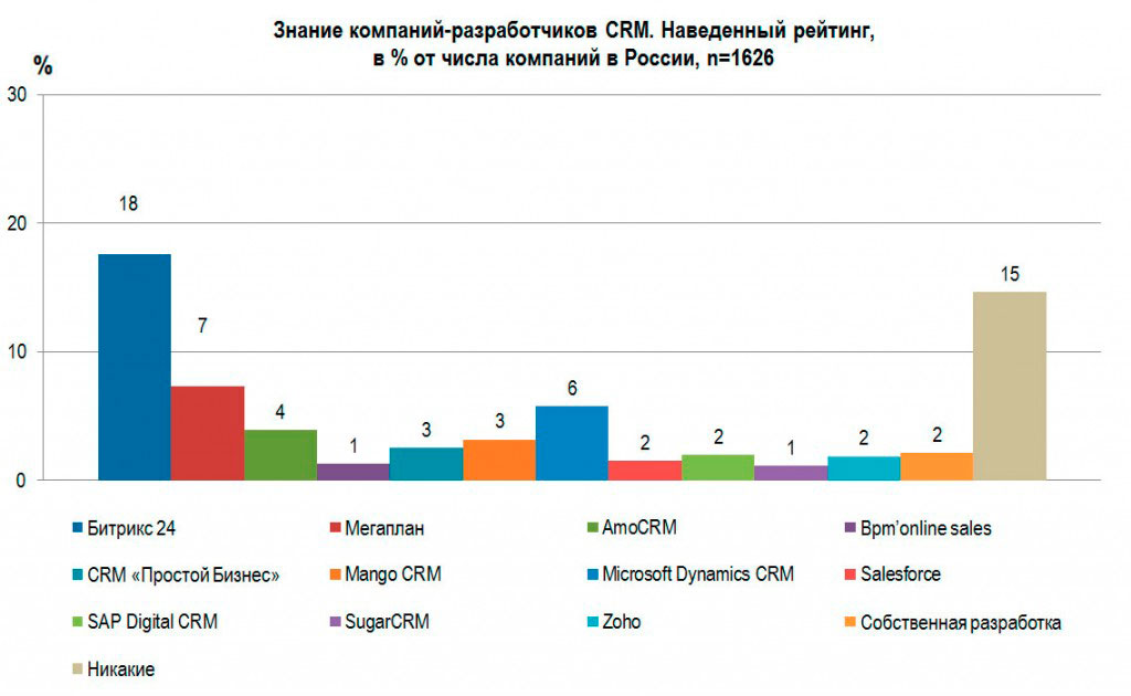 Знание компаний-разработчиков CRM. Наведенный рейтинг